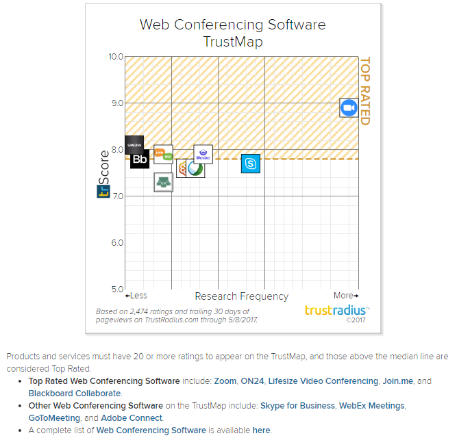 Who's the best? Two great online sources for web based video conferencing software buying research