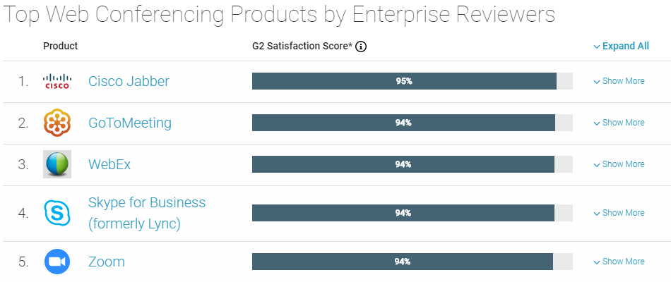 Who's the best? Two great online sources for web based video conferencing software buying research