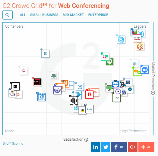 Who's the best? Two great online sources for web based video conferencing software buying research