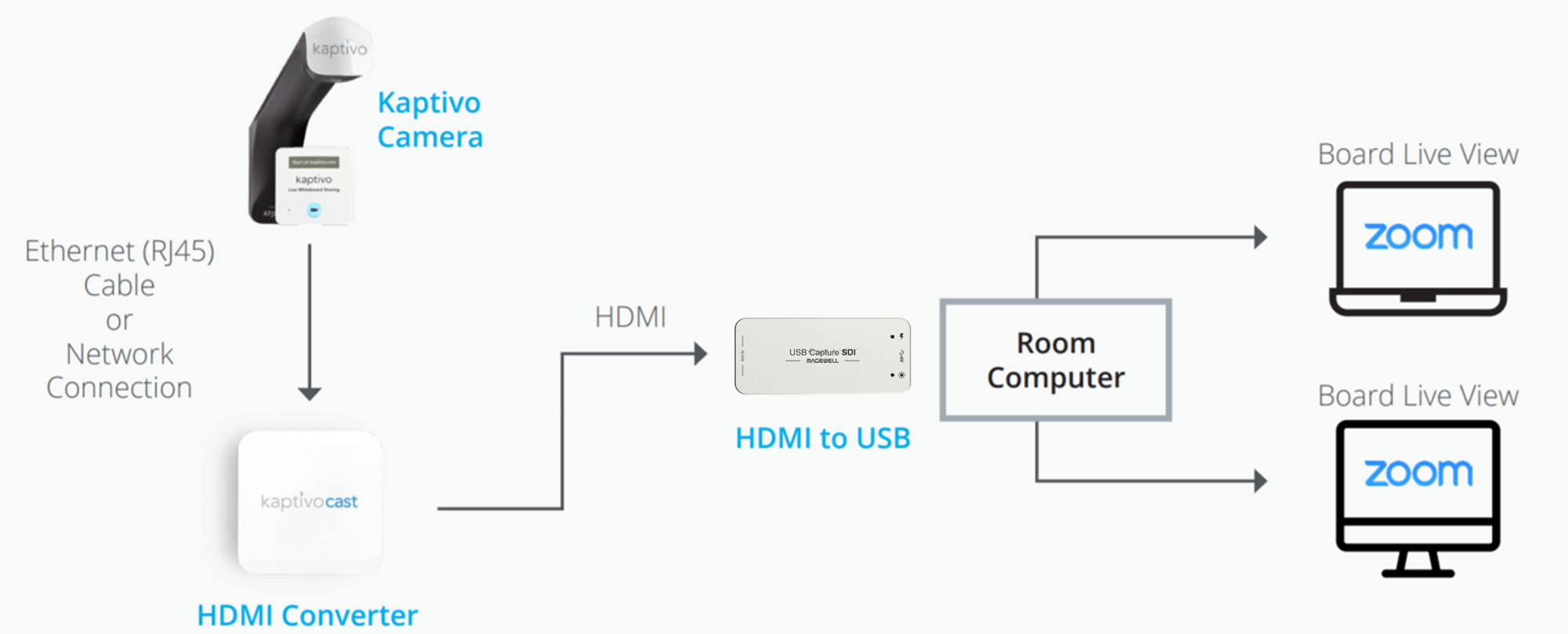 NEW from Kaptivo! The Perfect Zoom Rooms Addition to Up Your Collaboration Game