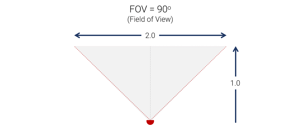 Buying Guide: Comparing Field of View When Buying a Conference Room Video Camera